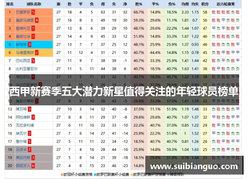 西甲新赛季五大潜力新星值得关注的年轻球员榜单 西甲新赛季五大潜力新星值得关注的年轻球员榜单